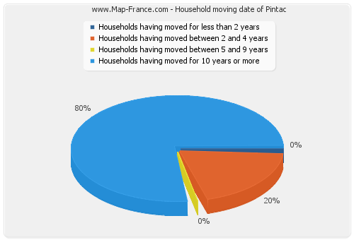 Household moving date of Pintac