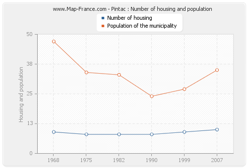 Pintac : Number of housing and population