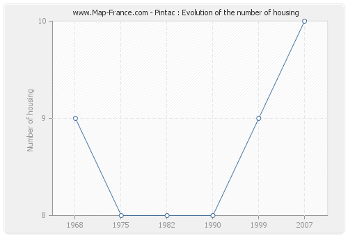 Pintac : Evolution of the number of housing