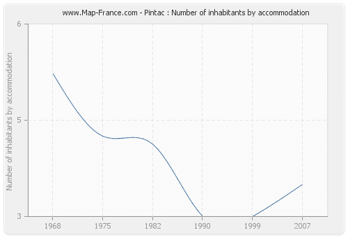 Pintac : Number of inhabitants by accommodation