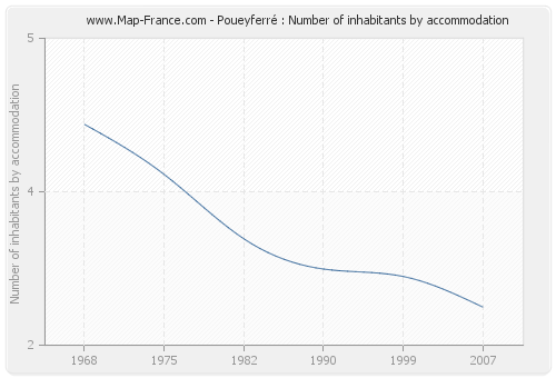 Poueyferré : Number of inhabitants by accommodation