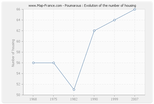 Poumarous : Evolution of the number of housing