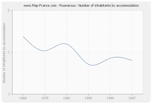 Poumarous : Number of inhabitants by accommodation