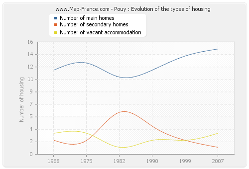 Pouy : Evolution of the types of housing