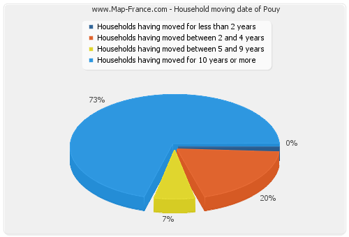 Household moving date of Pouy