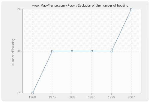 Pouy : Evolution of the number of housing