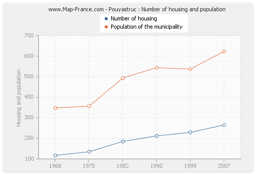 Pouyastruc : Number of housing and population