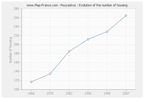 Pouyastruc : Evolution of the number of housing