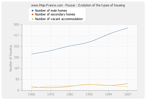 Pouzac : Evolution of the types of housing