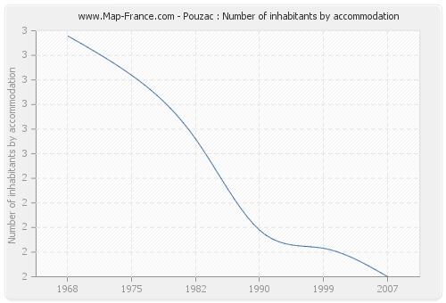 Pouzac : Number of inhabitants by accommodation