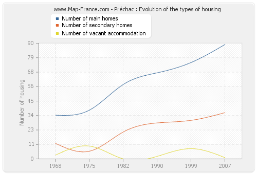 Préchac : Evolution of the types of housing
