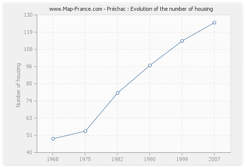 Préchac : Evolution of the number of housing