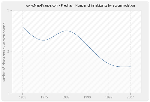 Préchac : Number of inhabitants by accommodation