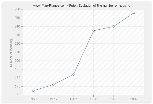 Pujo : Evolution of the number of housing