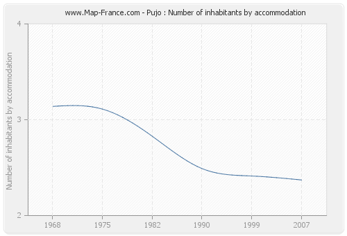 Pujo : Number of inhabitants by accommodation