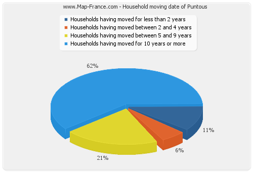 Household moving date of Puntous