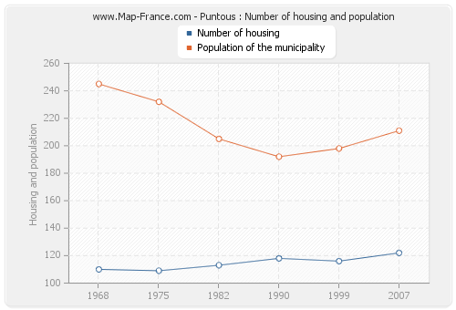 Puntous : Number of housing and population