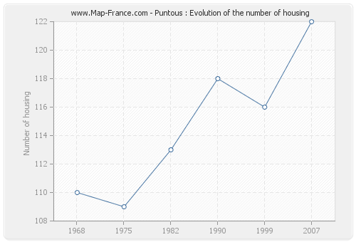 Puntous : Evolution of the number of housing