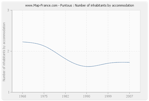 Puntous : Number of inhabitants by accommodation
