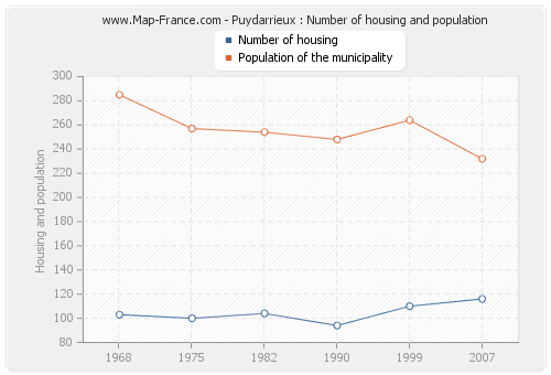 Puydarrieux : Number of housing and population