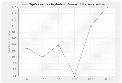 Puydarrieux : Evolution of the number of housing