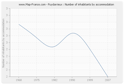 Puydarrieux : Number of inhabitants by accommodation