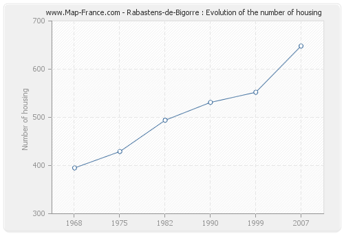 Rabastens-de-Bigorre : Evolution of the number of housing