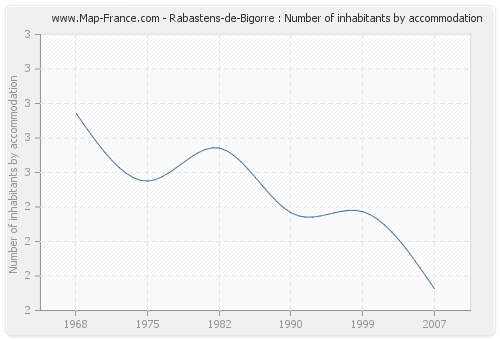 Rabastens-de-Bigorre : Number of inhabitants by accommodation