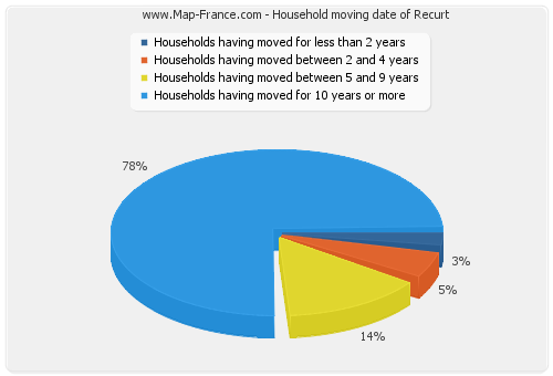 Household moving date of Recurt