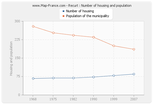 Recurt : Number of housing and population