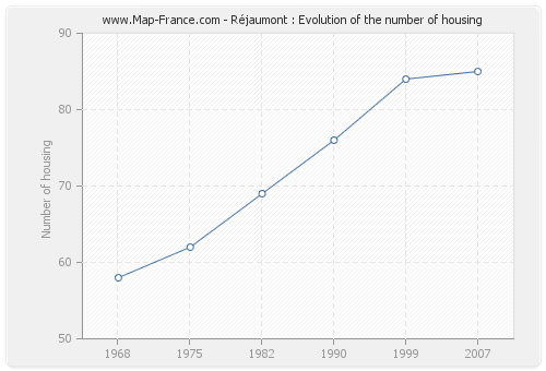 Réjaumont : Evolution of the number of housing