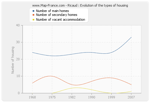 Ricaud : Evolution of the types of housing