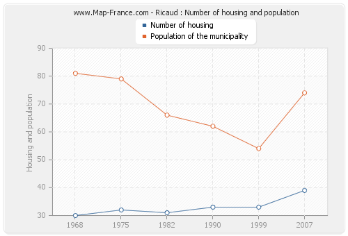 Ricaud : Number of housing and population