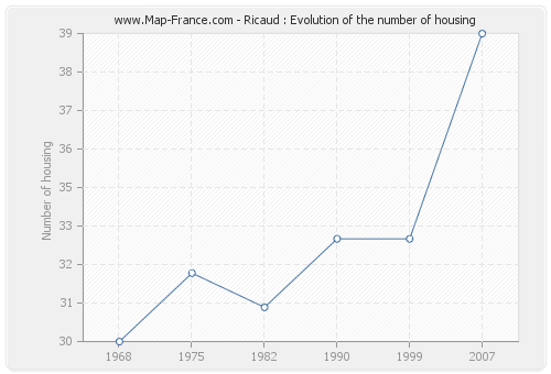 Ricaud : Evolution of the number of housing