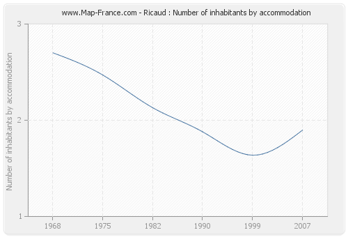 Ricaud : Number of inhabitants by accommodation
