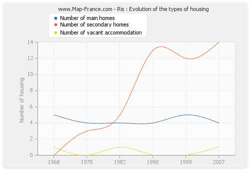 Ris : Evolution of the types of housing