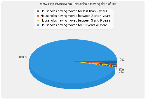 Household moving date of Ris