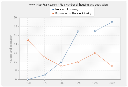 Ris : Number of housing and population