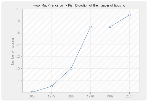 Ris : Evolution of the number of housing