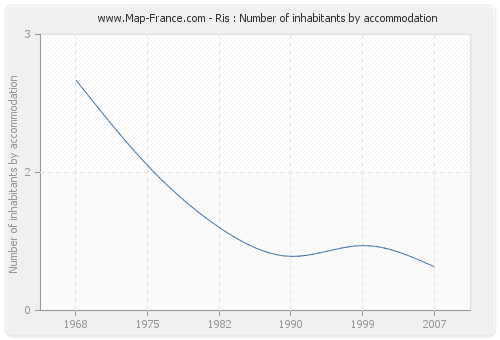 Ris : Number of inhabitants by accommodation