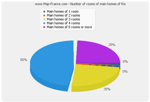 Number of rooms of main homes of Ris
