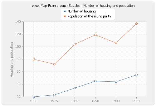 Sabalos : Number of housing and population