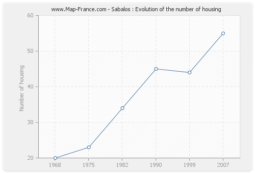 Sabalos : Evolution of the number of housing