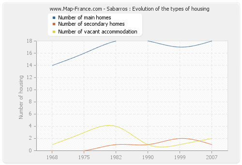 Sabarros : Evolution of the types of housing