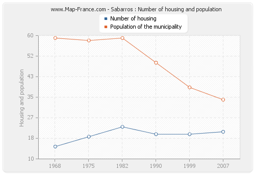 Sabarros : Number of housing and population