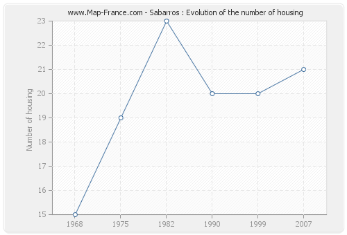 Sabarros : Evolution of the number of housing