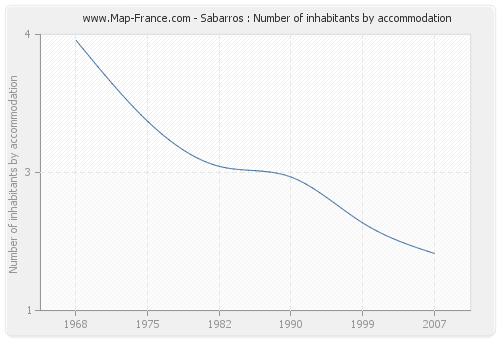 Sabarros : Number of inhabitants by accommodation