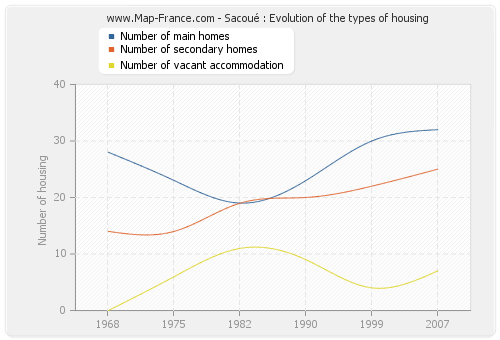 Sacoué : Evolution of the types of housing