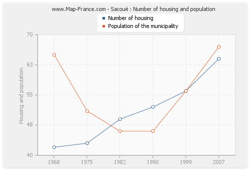 Sacoué : Number of housing and population