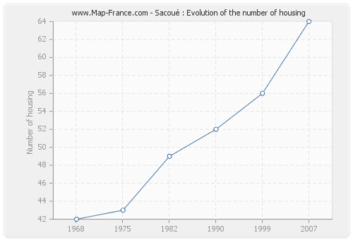 Sacoué : Evolution of the number of housing